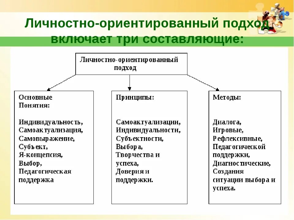 Личностнооринтериванный подход. Личностно-ориентированный подход. Методы личностно-ориентированного подхода. Принципы личностно-ориентированного подхода.