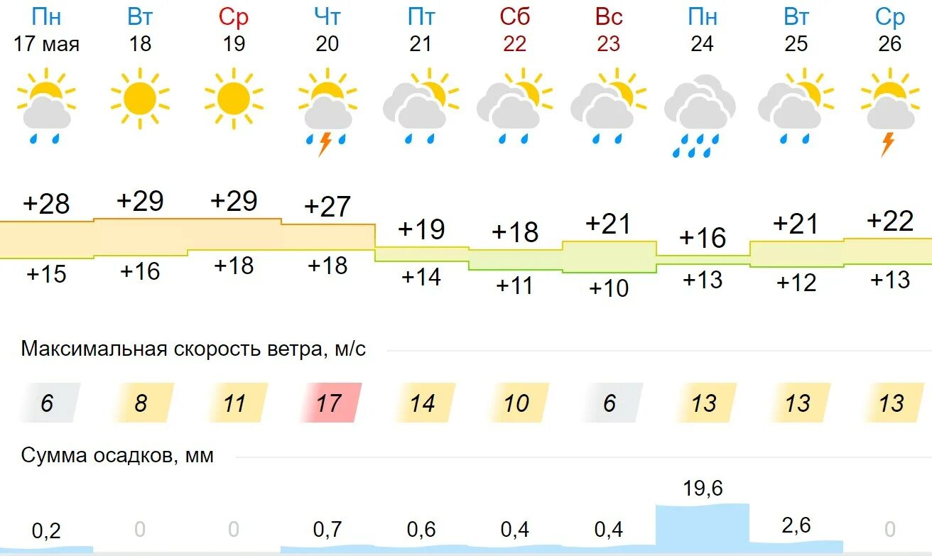 Погода на завтра сим челябинская область. Погода 29 градусов. +29 Градусов в мае. 29 Градусов. Прогноз погоды 29.01.2015.