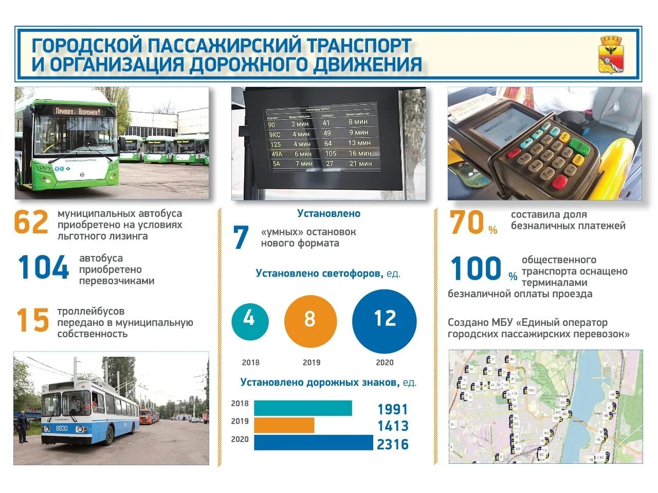 Программы городского транспорта. Общественный транспорт Воронеж 2020. Обновление городского транспорта Воронеж. Компании общественного транспорта в Воронеже. Программа обновления городского транспорта.