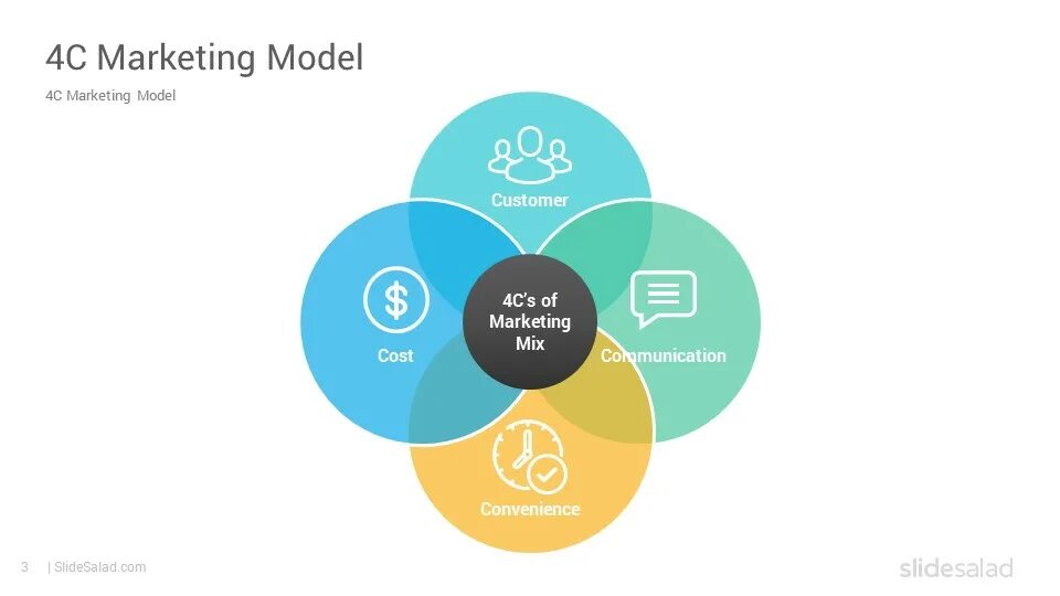 4с маркетинг. Модель 4c маркетинг. 4c в маркетинге. Модель 4 p маркетинг. Модель маркетинг микс 4 c.