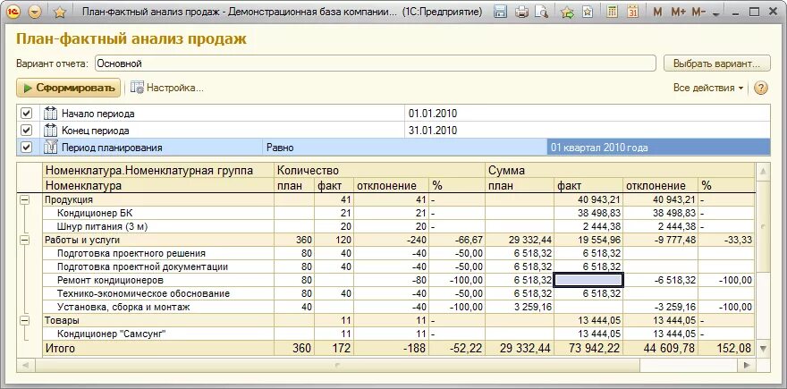 Учет реализации продаж. План фактный анализ производства в 1с. Планирование продаж в 1с 10.3. Анализ продаж отчет. Анализ плана продаж.