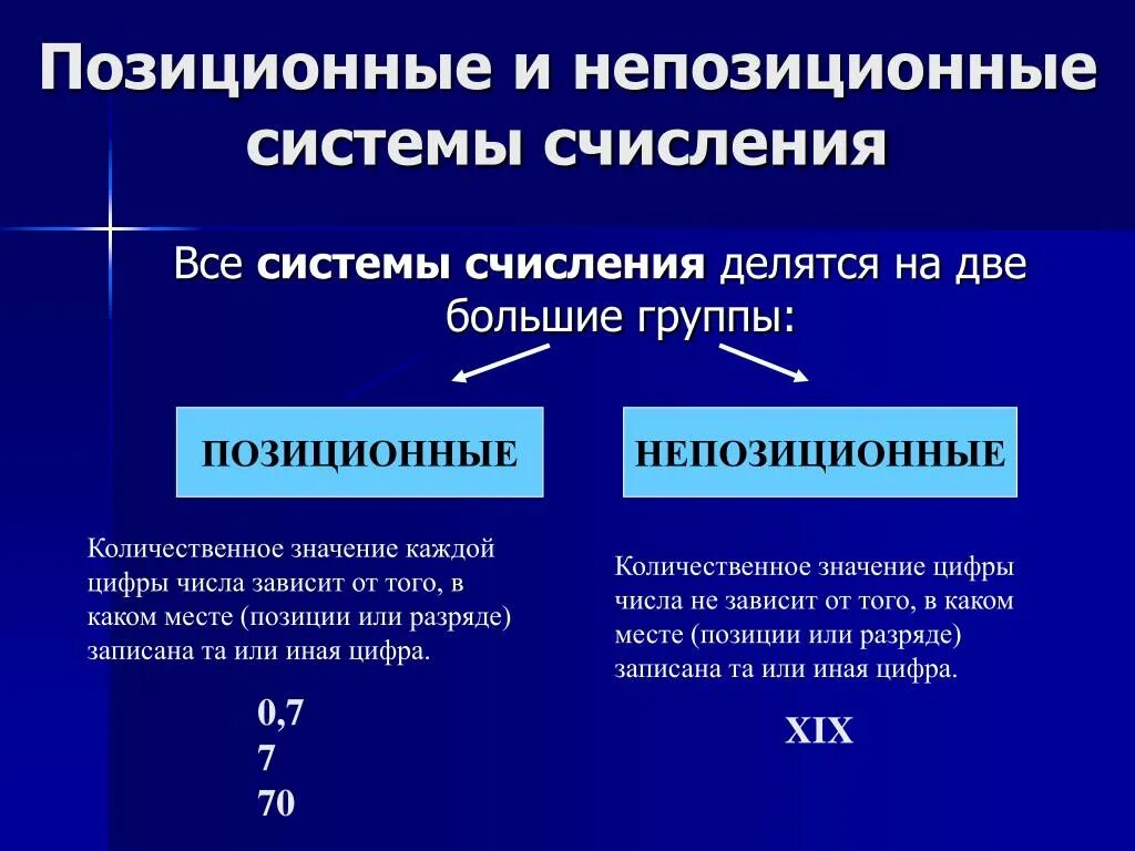 Полные системы счисления. Позиционные и непозиционные системы счисления. Понятие система счисления непозиционные системы счисления. Позиционные и непозиционные системы счисления примеры. Позиционная система.