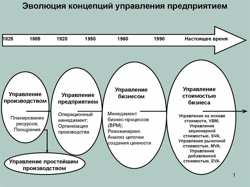 Эволюция концепций менеджмента. Эволюция понятия менеджмент. Эволюция развития теории управления. Концепция развития отдела. Современные этапы развития управления