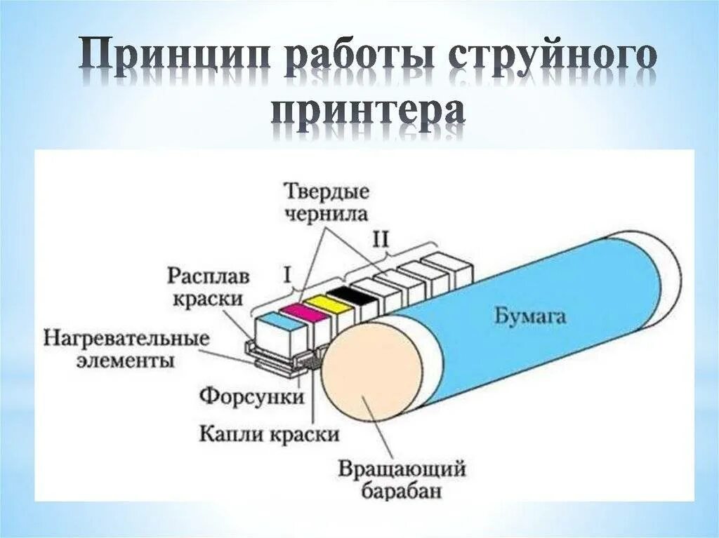 Струйный принтер принцип действия и применение презентация. Принцип действия струйного принтера. Струйный принтер принцип работы. Схема работы струйного принтера. Строение струйного принтера.