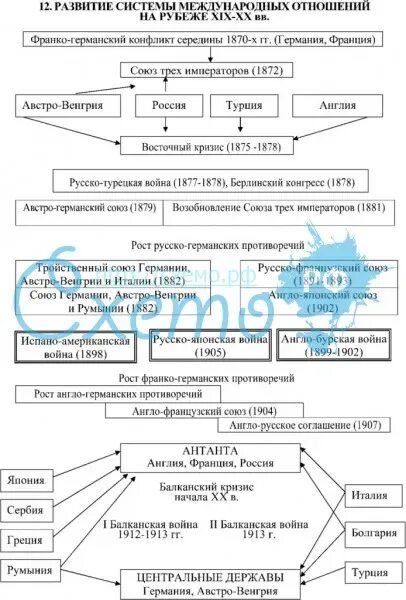 Россия в системе международных отношений в 20 веке. Международные отношения схема. Россия в системе международных отношений схема. Структура международных отношений таблица. Россия в международных отношениях 19 века