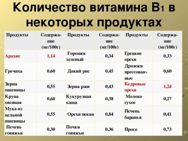 Определить количество витамина. Сколько витамина с в продуктах. Продукты с высоким содержанием витамина в1 таблица. Содержание витамина с. Содержание витамина b1 в продуктах.