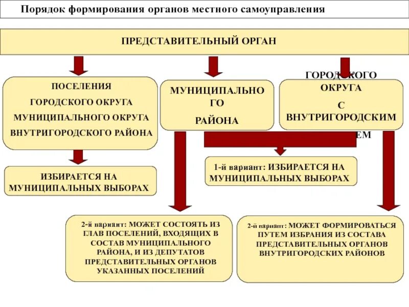 Порядок образования местного самоуправления. Органы местного самоуправления схема и порядок формирования. полномочия и система органов местного самоуправления в россии. порядок формирования органов мсу. структура представительного органа схема.
