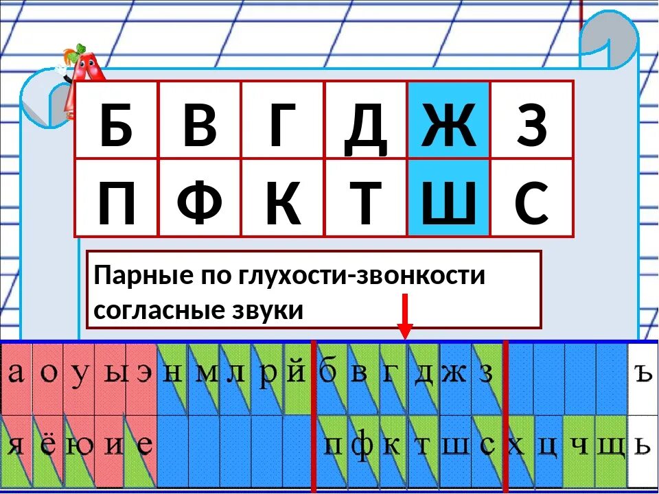 Парные по глухости-звонкости согласные звуки. Парные по глухости звонки согласные звуки. Парные буквы по звонкости и глухости. Парные согласные по звонкости и глухости таблица. Какие парные по звонкости глухости