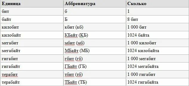 2 кбит в бит. Биты килобиты мегабиты таблица. 1 Гигабайт сколько мегабайт. Таблица Мбит байт бит. Мегабит килобит таблица.