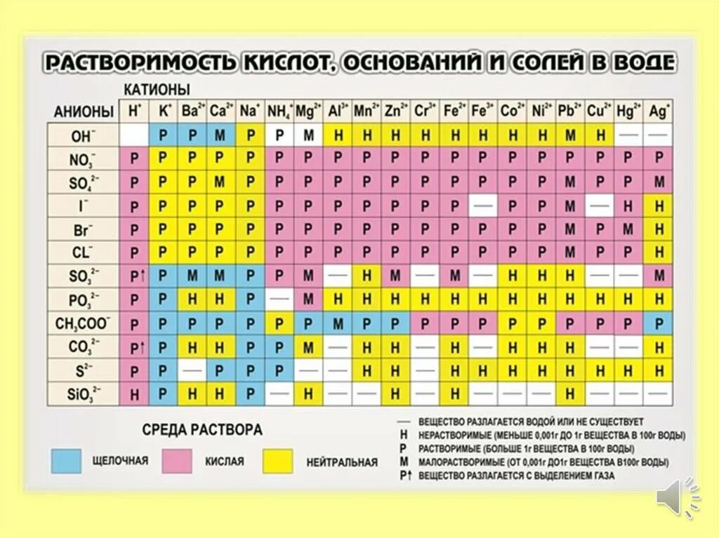 Соли серебра цвета осадков. Таблица Менделеева и растворимости солей. Таблица Менделеева нерастворимые. Таблица Менделеева растворимость кислот оснований и солей в воде. Таблица Менделеева по химии растворимости.