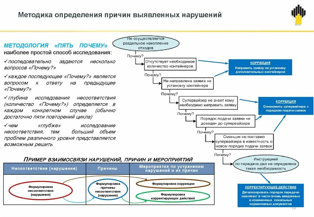 Какие данные нужно при принятии решения. Методы выявления причины. Причины возникновения несоответствий. Причины несоответствий примеры. Методики по анализу результатов работы.