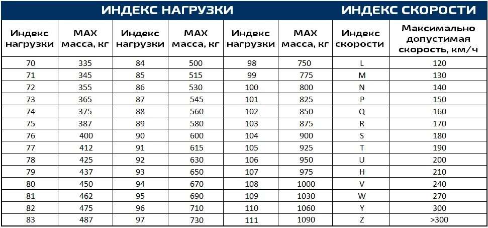 88h на шинах что. Маркировка шин нагрузка и скорость. Маркировка шин таблица индексов скорости. Индекс нагрузки шин таблица. Индексы нагрузки и скорости автомобильных шин.