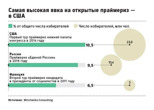 Явка на выборах статистика. Явка на выборах по годам. Явка на выборы президента по годам. Явка на выборах в США. Самая высокая явка на выборах президента