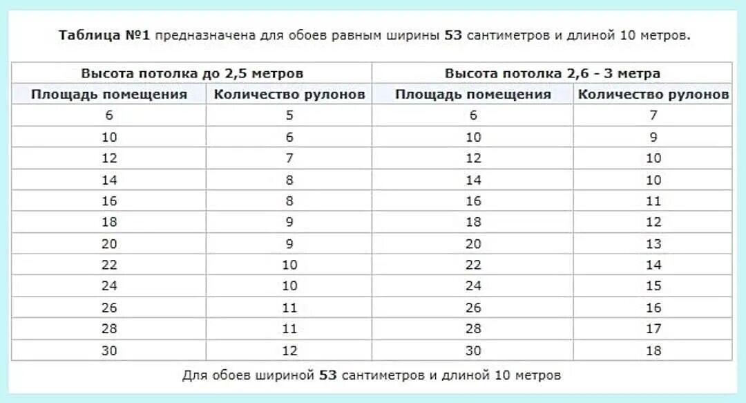 Сколько рулонов надо на комнату. Длина рулона обоев шириной 1 метр стандартная. Сколько метров в рулоне обоев шириной 1 метр. Сколько квадратных метров в одном рулоне обоев шириной 1 метр. Расчёт рулонов обоев на комнату таблица.