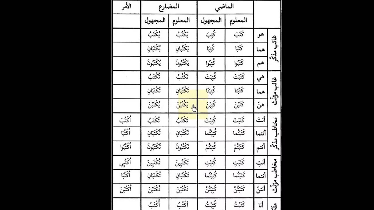 Арабский язык абу. Таблица сарф. Породы в арабском языке. Спряжение глаголов в арабском языке. Породы в арабском языке таблица.