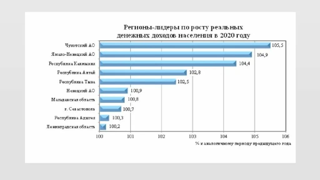 Социально экономического положения регионов