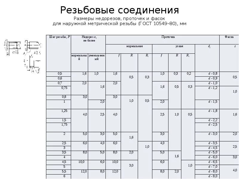 Сбеги проточки гост. Фаска на резьбе м45. Фаска для резьбы м16. Резьба м24 фаска. Фаска резьбы м52.