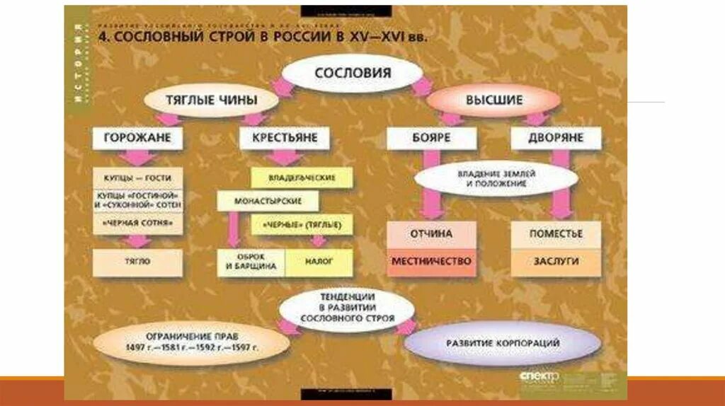 Схема сословный Строй 16 века. Схема сословия 16 века. Сословный Строй в России в 16 веке таблица. Сословный Строй в России в 17 веке схема. Таблица сословные группы в россии 17 в