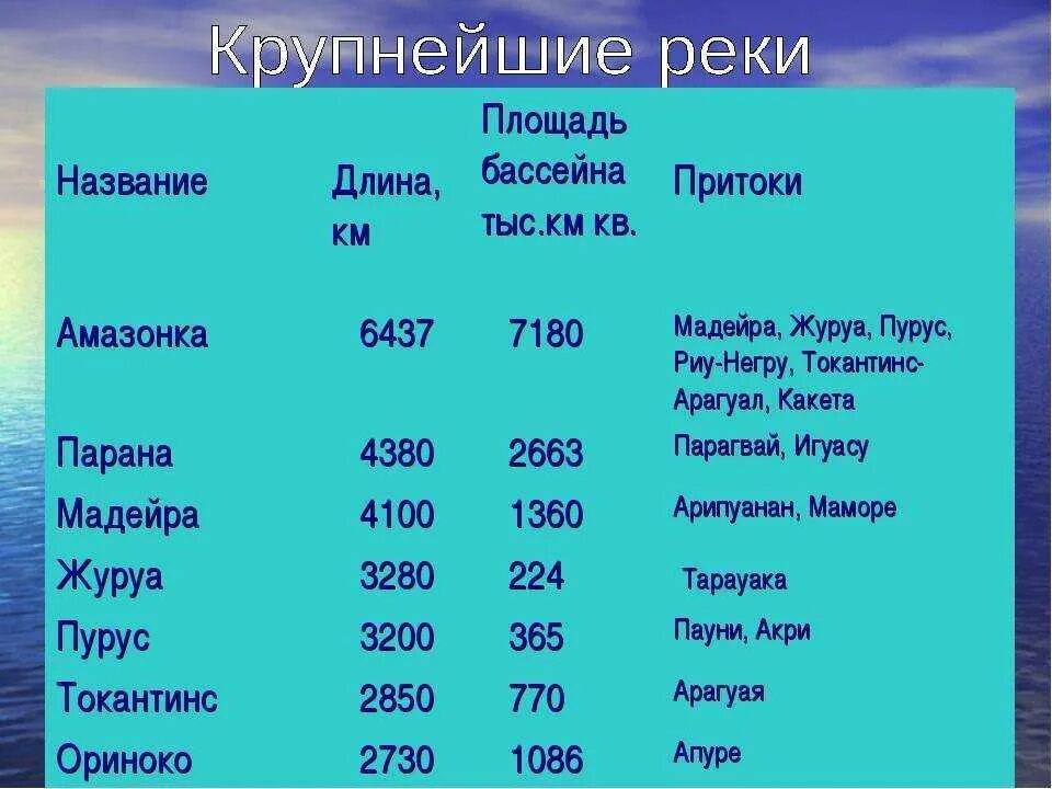 Какой из бассейнов занимает большую площадь