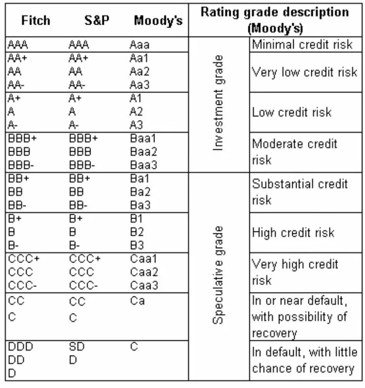 S p rating. Рейтинговая шкала s&p, Moody’s, Fitch ratings. Рейтинговая шкала Standard poor's. Fitch ratings шкала. Рейтинг Фитч шкала.