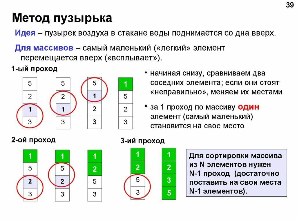 Pascal методы. Пузырьковый метод сортировки алгоритм. Сортировка методом пузырька. Алгоритм сортировки пузырьком Паскаль. Пузырьковый метод сортировки массива Паскаль.