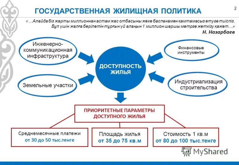 Государственные программы жилья. Государственные программы жилья