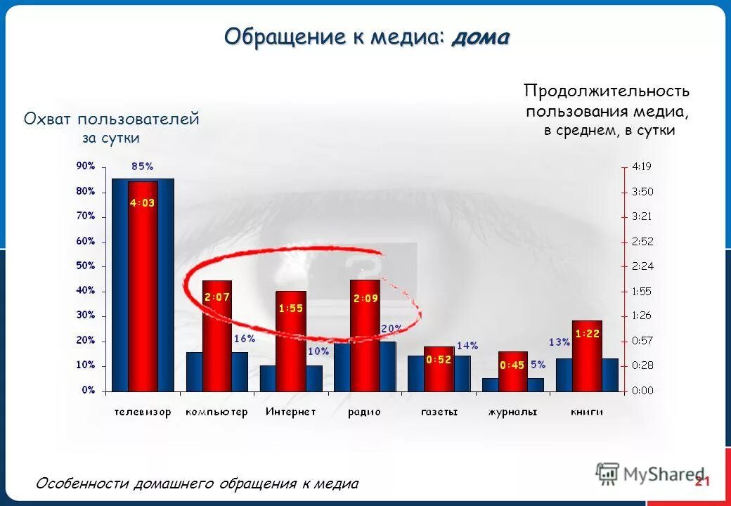 статистика пользователей мессенджеров. охват пользователей. охват социальных сетей. низкие охваты. охват и охват.
