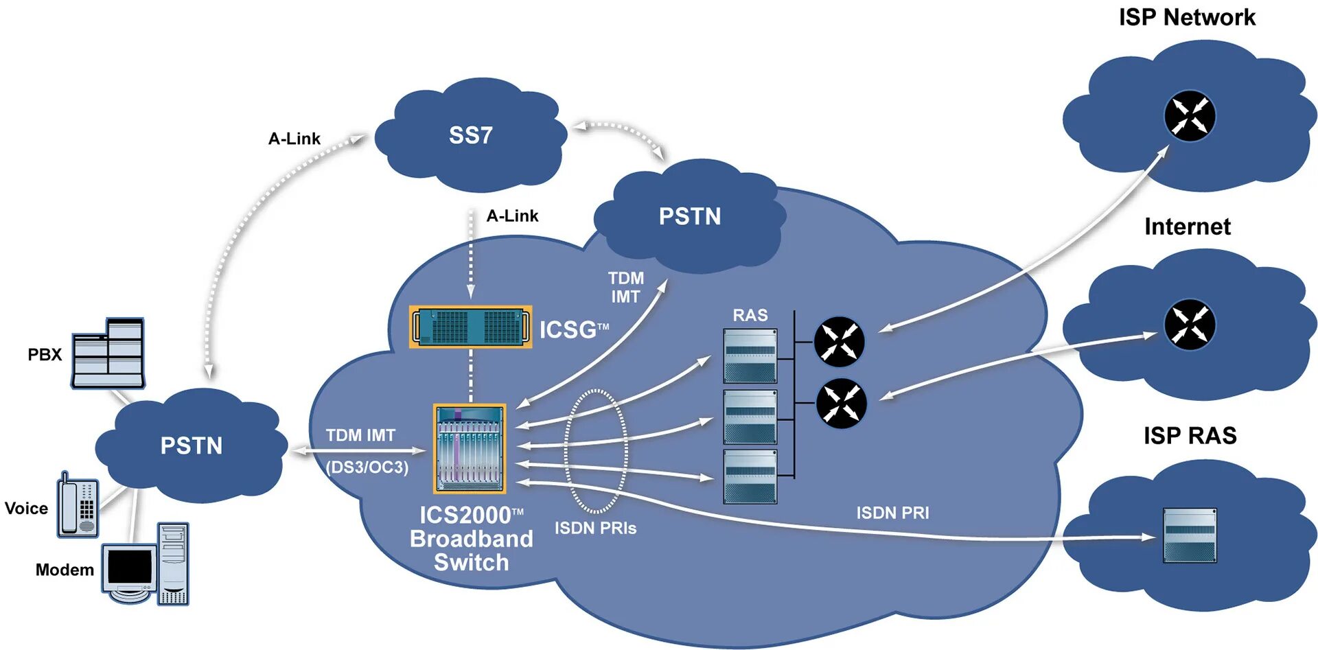 Схема сети ISP. ISP Internet service provider. ISP объекты. Диаграмма ISP. Isp store отзывы