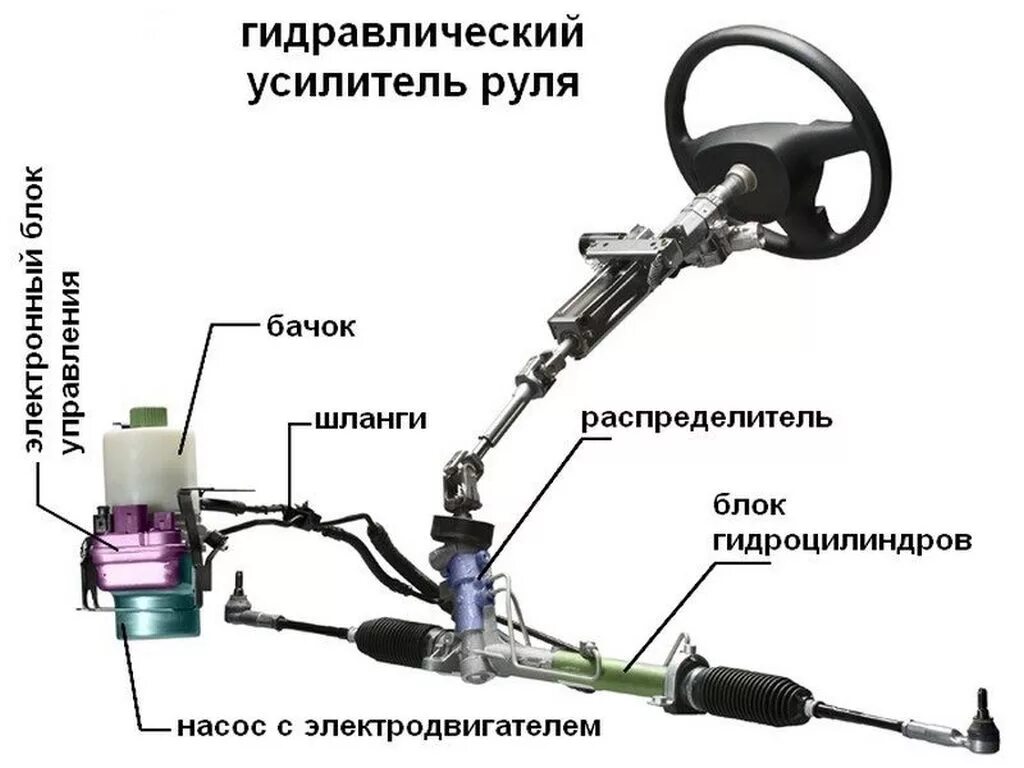 Электрогидравлические усилители рулевого управления схема. Схема управления электрогидроусилителя рулевого управления. Система гидроусилителя руля Lancer 9. Схема гидравлического усилителя рулевого управления.