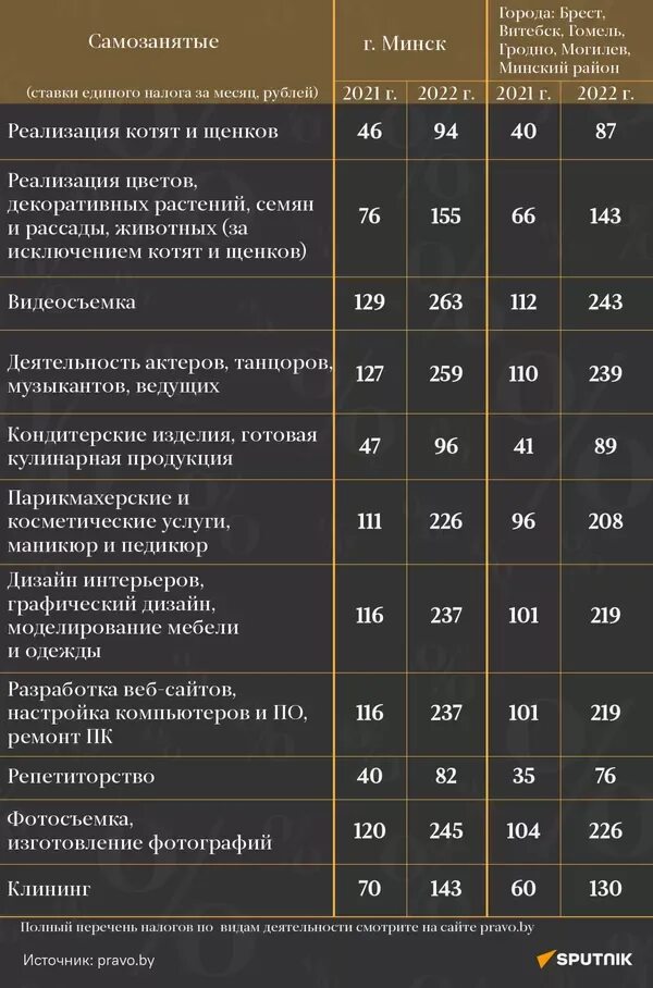 Налоги РБ 2023. Ставки единого налога для ИП В РБ 2023 Минск. Ставка налога на прибыль 24 % РБ. Оборудование налог в Беларуси. Единый налог в беларуси