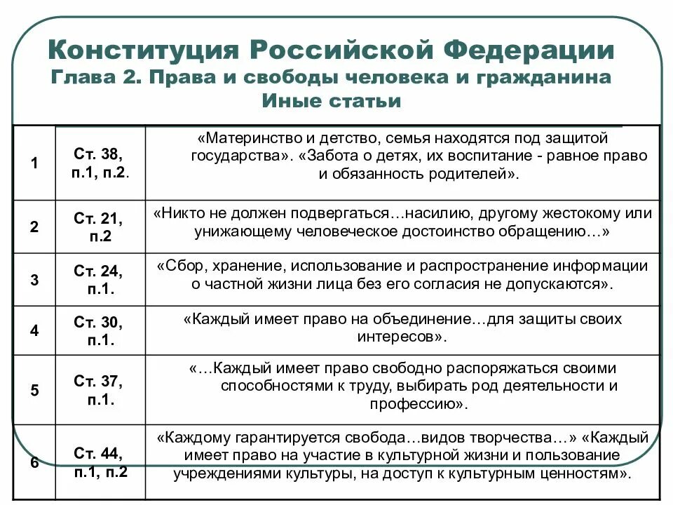 2 глава конституции. Глава 2 Конституции РФ таблица прав. Глава 2 Конституции РФ права и свободы человека таблица. Конституция 2 глава политические права. Права по 2 главе Конституции РФ таблица.