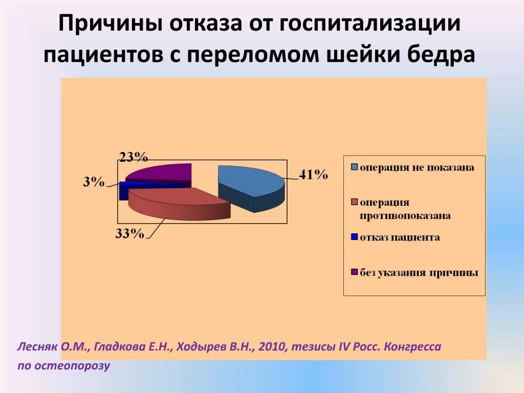 Прогнозы после операции перелома шейки. Статистические данные по перелому шейки бедра. Причины отказа от госпитализации. Анкета перелома шейки бедра. Анкета для пациентов с переломом шейки бедра.