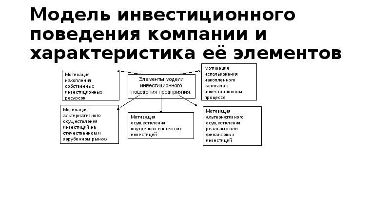 Модель инвестиционного поведения предприятия. Модели экономического поведения. Элементы модели инвестиционного поведения предприятия. Модели инвестирования. Модель поведения компании