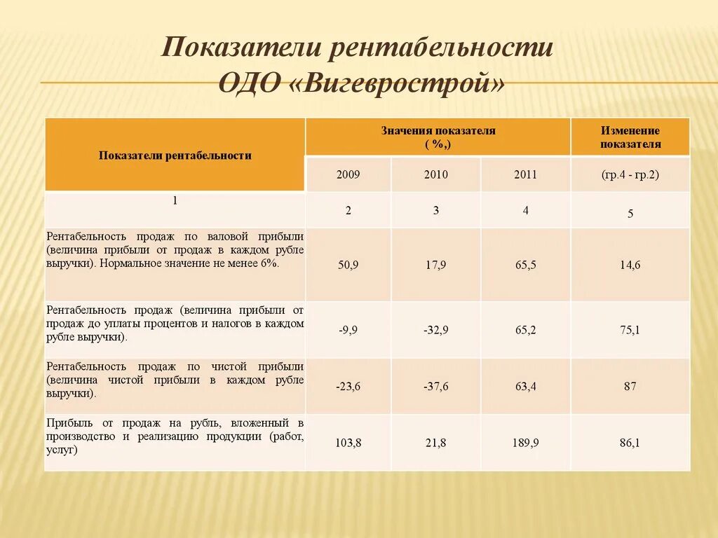 Рентабельность капитала нормативное значение. Значение показателя рентабельности предприятия. Нормальные показатели рентабельности. Показатели рентабельности нормативные значения. Коэффициент рентабельности значения.