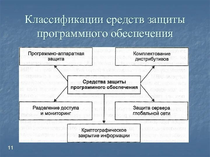 Виды программной защиты. Защита программного обеспечения. Методы защиты программных продуктов. Классификация современных программных средств. Средства обеспечения защиты:.