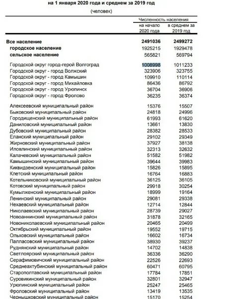 Сколько людей в волгоградской области. Численность населения Волгоградской области по районам. Михайловка Волгоградская область население численность 2022. Волгоградская область численность с Волгоградом. Численность населения в городе Михайловка Волгоградская область.