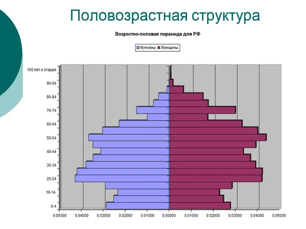 Возрастные половые диаграммы