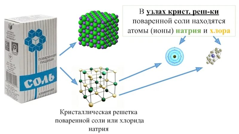 Натрий молекулярное строение. Натрий хлор структура. Кристалл натрий хлор решетка. Строение молекулы поваренной соли. Молекула натрий хлор строение.