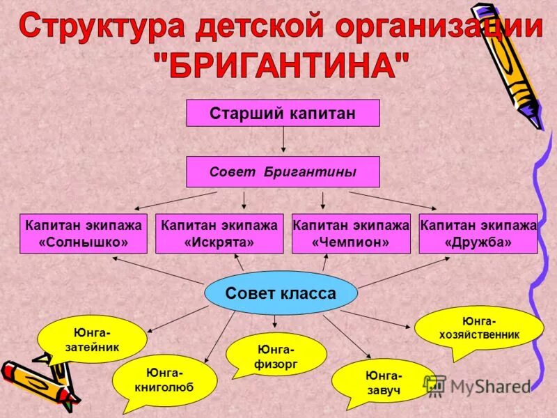 Наименование детской организации. Структура детской организации. Структура детской организации в школе. Структура детской общественной организации. Состав детской организации в школе.