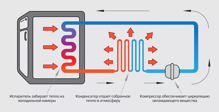 Почему греется конденсатор. Холодильный компрессор устройство и принцип работы. Схема работы холодильной камеры. Схема компрессорного холодильного устройства. Холодильник устройство и принцип работы схема.