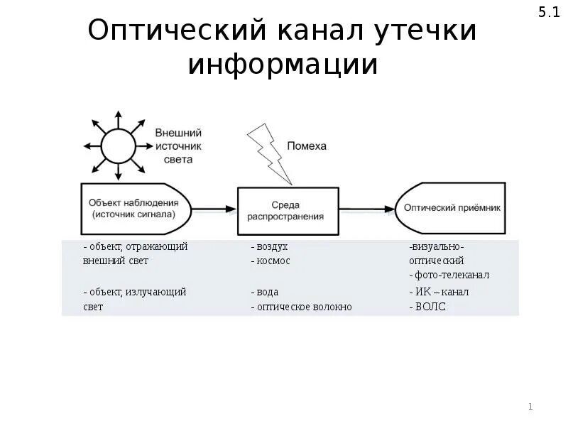 Оптический канал утечки. Вещественный канал утечки информации примеры. Акустоэлектрические каналы утечки информации. Схема оптических каналов связи.