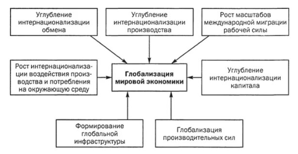 Глобализация сопровождается ростом влияния разнообразных международных организаций