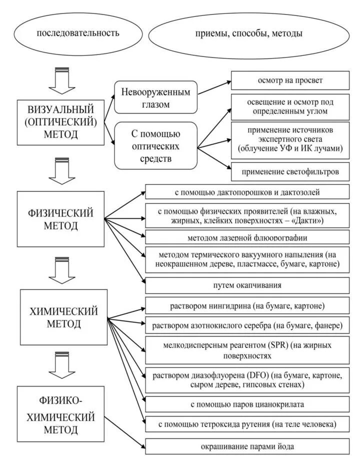 Криминалистических методов приемов и средств. Технико-криминалистические средства обнаружения следов. Классификация технико-криминалистических средств. Классификация научно-технических средств криминалистики. Средства применяемые для обнаружения следов на месте происшествия.