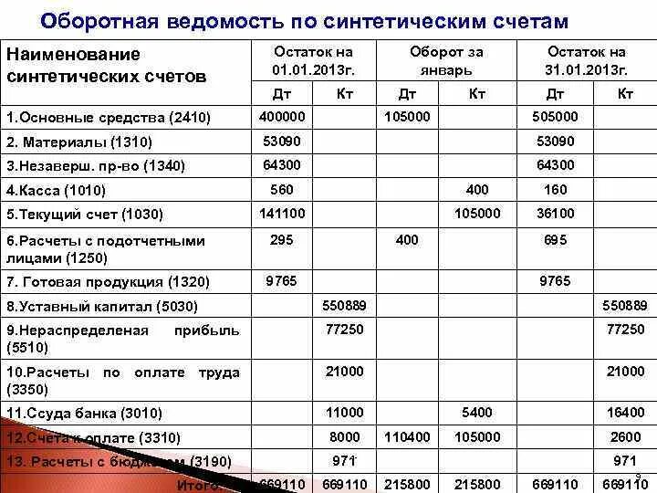 Оборотно-сальдовая ведомость по синтетическим счетам. Оборотная ведомость по синтетическим счетам в 1с. Оборотно сальдовая по синтетическим счетам. Оборотная ведомость бух учет.