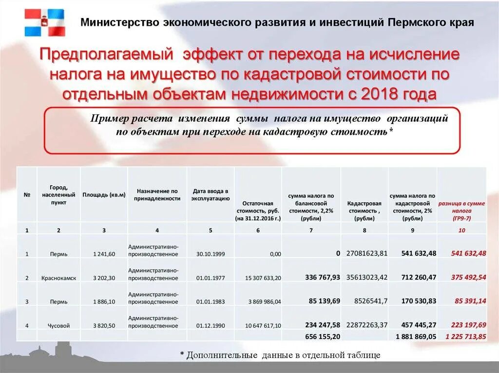 Кадастровая стоимость на 1 января 2021. Налог на имущество по кадастровой стоимости. Налог на имущество по кадстро. Исчисление налога на имущество по кадастровой стоимости. Налоговые ставки по налогу на имущество организаций.