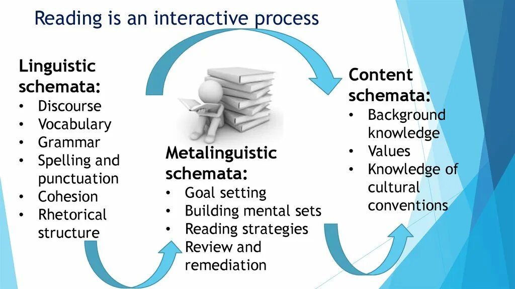 Content schemata. Discourse and Vocabulary. Vocabulary Grammar Spelling Punctuation. As reading.