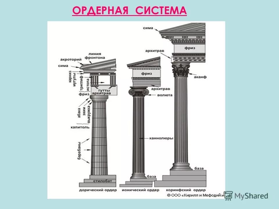 Ордерная система в архитектуре. Ордерная система в архитектуре древней Греции. Ордерная система древней Греции 3 ордера. Искусство древней Греции ордерная система.