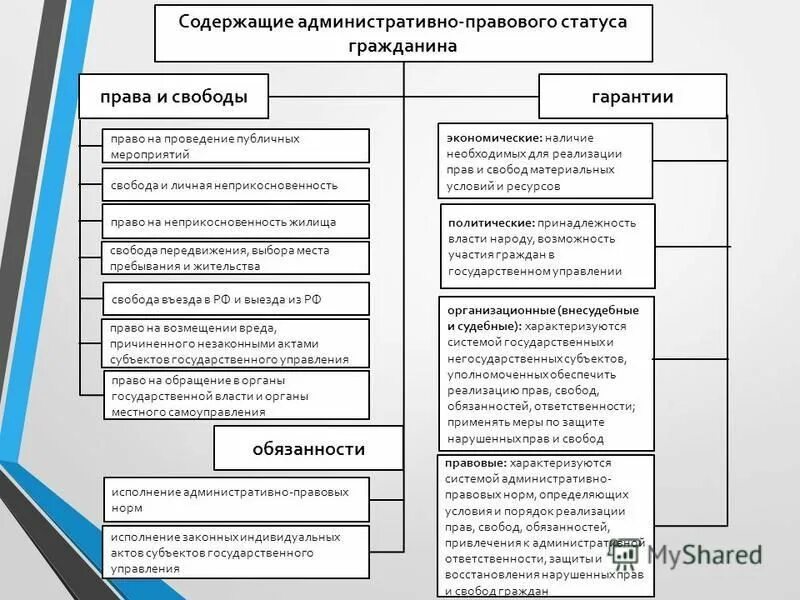 Элементы статуса гражданина рф. Правовой статус гражданина. Административно-правовой статус органов исполнительной власти. Структура административно-правового статуса гражданина. Административно-правовой статус личности.