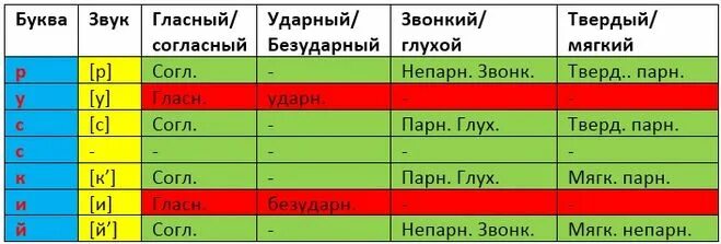 Фонетический анализ ружье. Анализ слова ружьё. Ружье звуковой анализ. Ружье фонетический разбор.