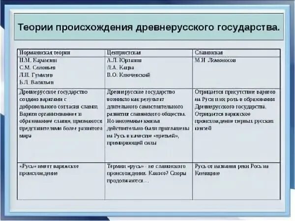 Вопрос образования древнерусского государства. 3 Теории создания древнерусского государства. Теории образования древнерусского государства и их Аргументы. 3 Теории образования древнерусского государства. Теории образования древнерусского государства таблица.